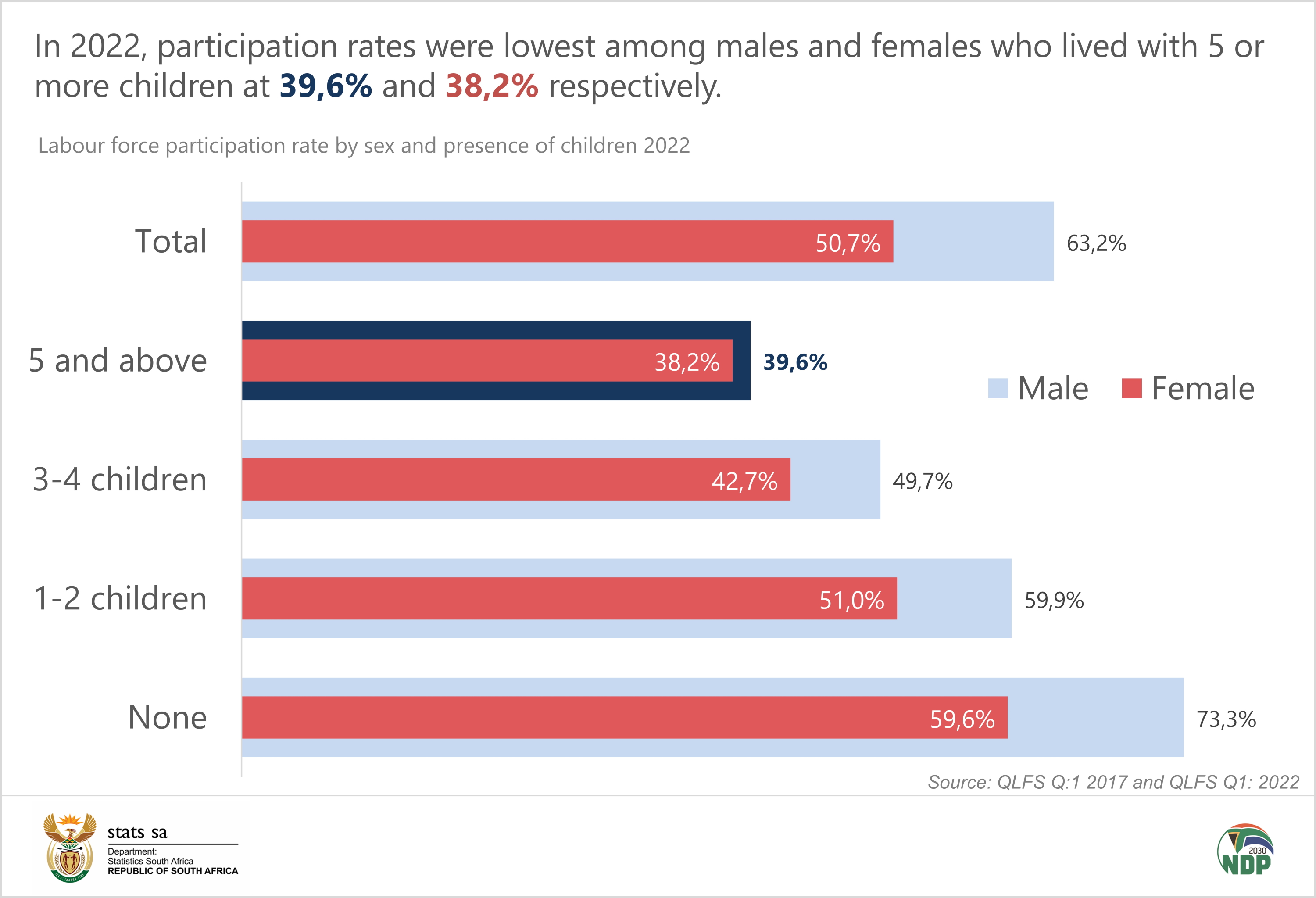 Gender Labour Force Participation